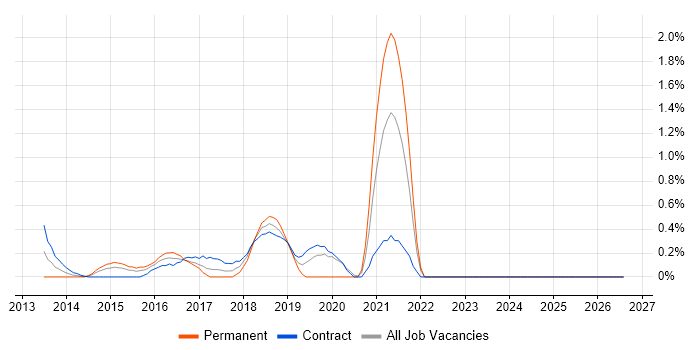 Express.js job vacancy trend in East London