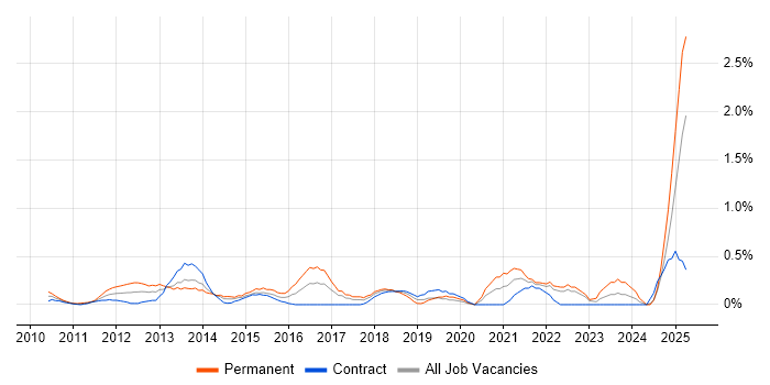 Job vacancy trend for Facebook in East London Job vacancy trend for Facebook in East London
