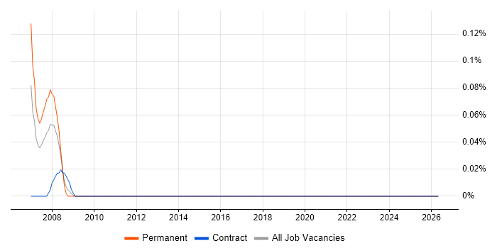 Facilities Engineer job vacancy trend in East London
