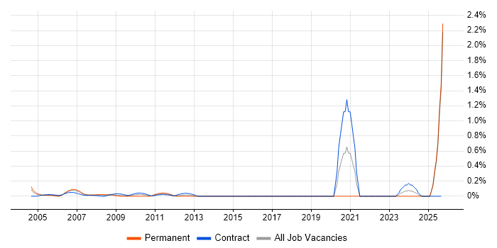 Facilities Manager job vacancy trend in East London Facilities Manager job vacancy trend in East London