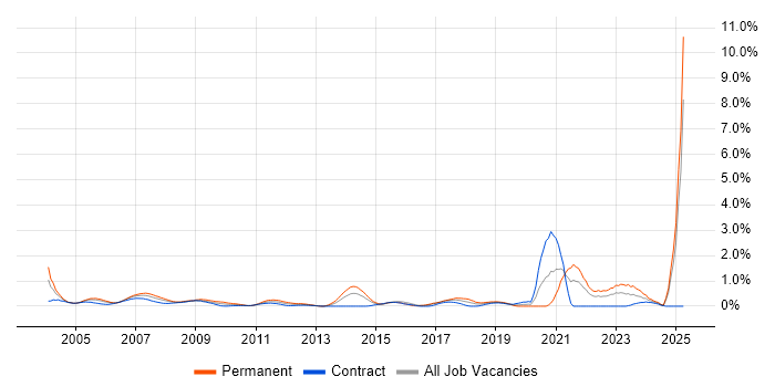 Job vacancy trend for Facilities Management in East London Job vacancy trend for Facilities Management in East London