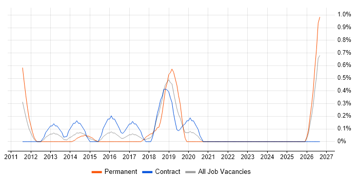FastStats job vacancy trend in East London