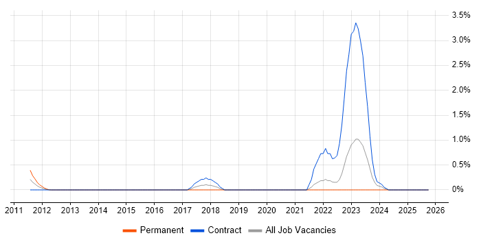 FFIEC job vacancy trend in East London
