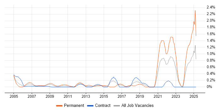 Job vacancy trend for Fibre Optics in East London Job vacancy trend for Fibre Optics in East London
