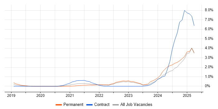 Job vacancy trend for Figma in East London