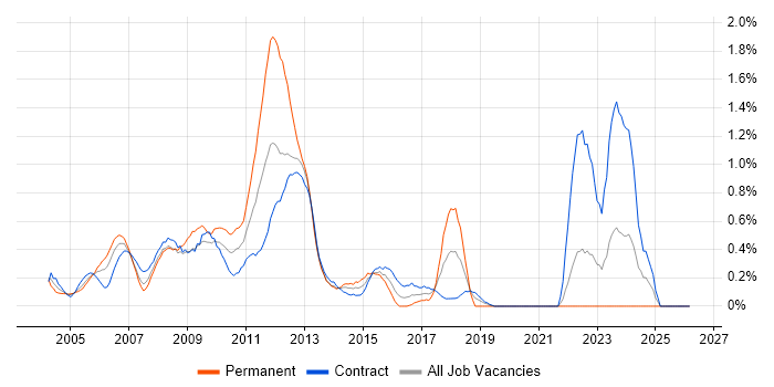 Finance Manager job vacancy trend in East London
