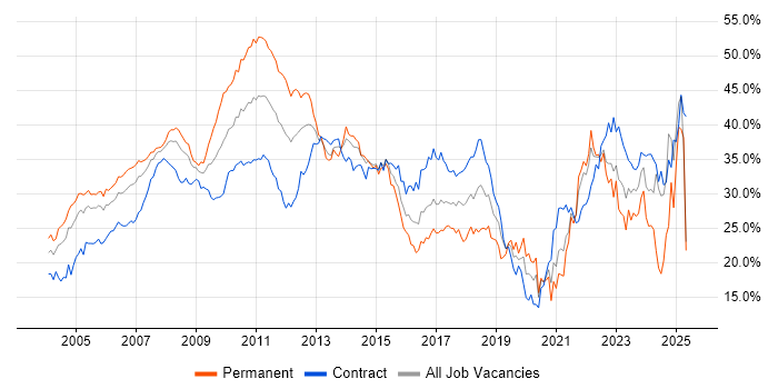 Job vacancy trend for Finance in East London Job vacancy trend for Finance in East London