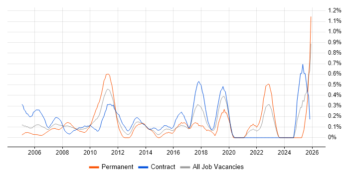 Financial Analysis job vacancy trend in East London