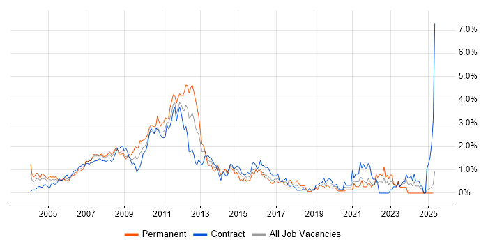 Job vacancy trend for Financial Analyst in East London