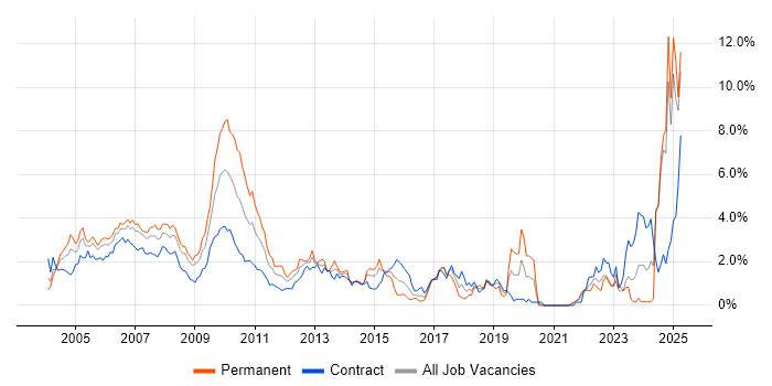 Job vacancy trend for Financial Institution in East London Job vacancy trend for Financial Institution in East London