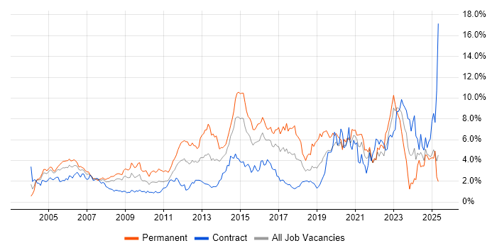 Job vacancy trend for Firewall in East London Job vacancy trend for Firewall in East London