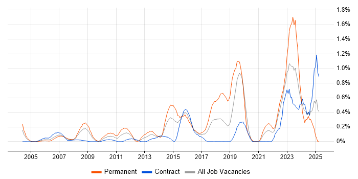 Job vacancy trend for Firmware in East London Job vacancy trend for Firmware in East London