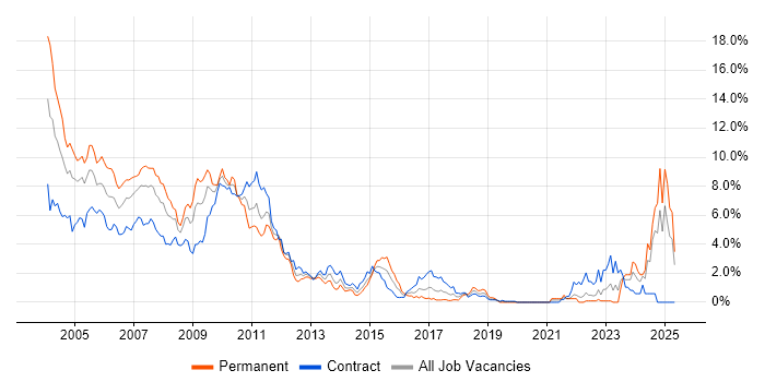 Job vacancy trend for Fixed Income in East London Job vacancy trend for Fixed Income in East London