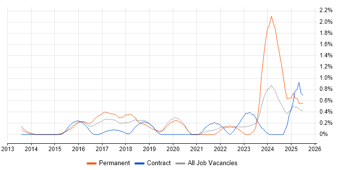 Job vacancy trend for Flask in East London Job vacancy trend for Flask in East London