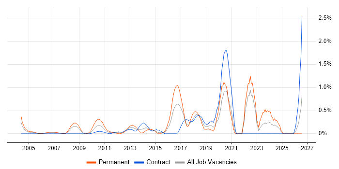 FMCG job vacancy trend in East London