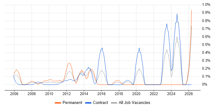 Forcepoint job vacancy trend in East London