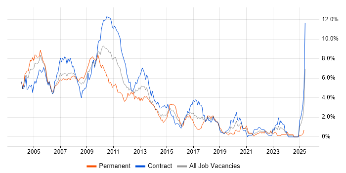 Job vacancy trend for Foreign Exchange (FX) in East London Job vacancy trend for Foreign Exchange (FX) in East London