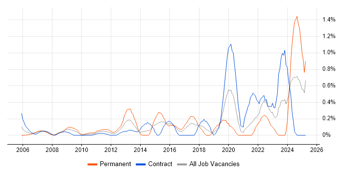 Job vacancy trend for Fortinet in East London Job vacancy trend for Fortinet in East London