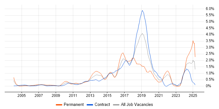 Job vacancy trend for Front-End Developer (Client-Side Developer) in East London Job vacancy trend for Front-End Developer (Client-Side Developer) in East London