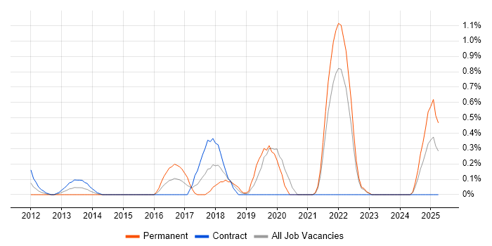 Job vacancy trend for Front-End Engineer (Client-Side Engineer) in East London Job vacancy trend for Front-End Engineer (Client-Side Engineer) in East London