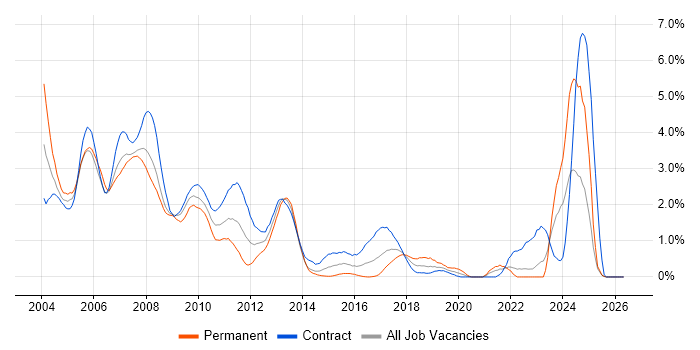 Front Office Developer job vacancy trend in East London