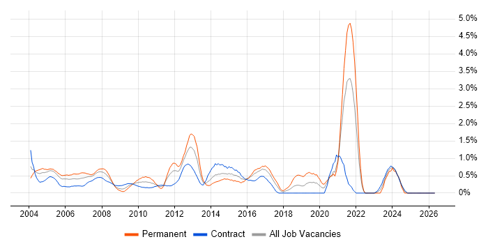 FTP job vacancy trend in East London