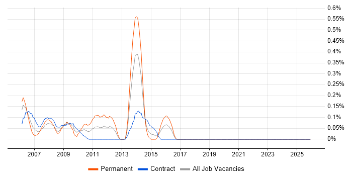 Fujitsu job vacancy trend in East London