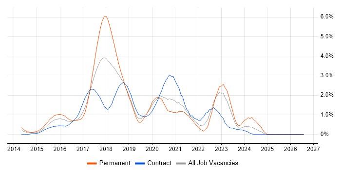 Full-Stack Developer job vacancy trend in East London