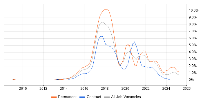 Job vacancy trend for Full-Stack Development in East London Job vacancy trend for Full-Stack Development in East London