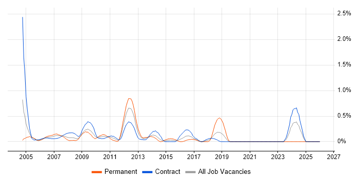 Functional Analyst job vacancy trend in East London