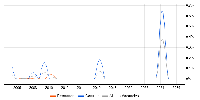 Functional Business Analyst job vacancy trend in East London