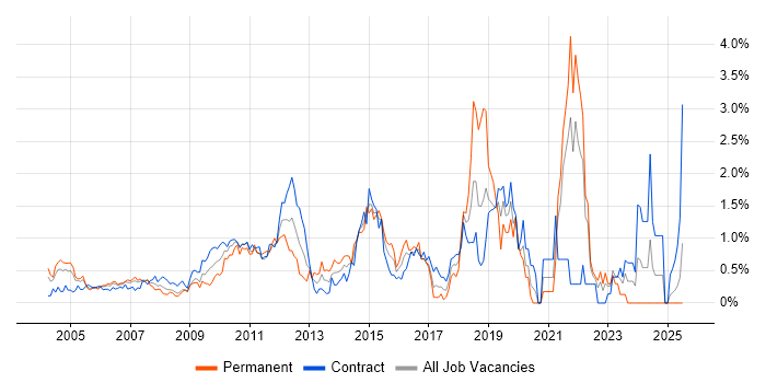 Job vacancy trend for Functional Testing in East London Job vacancy trend for Functional Testing in East London