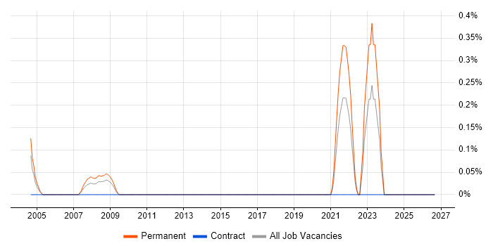 GCIA job vacancy trend in East London