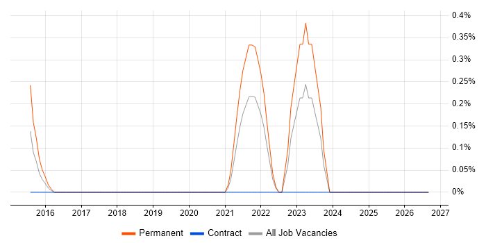 GCIH job vacancy trend in East London