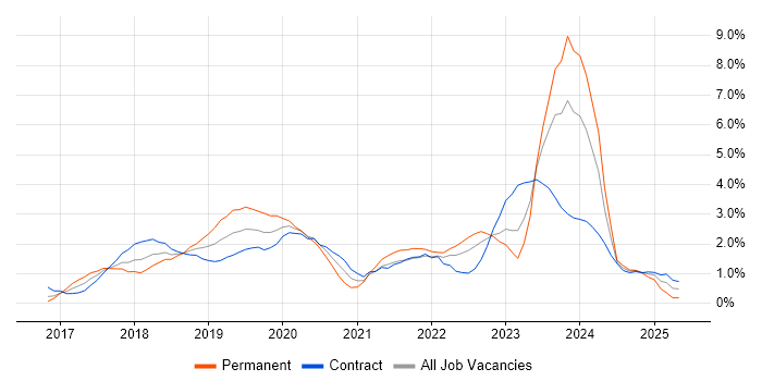 Job vacancy trend for GDPR in East London Job vacancy trend for GDPR in East London