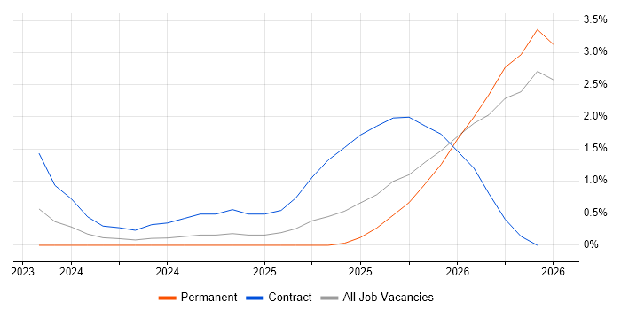 Generative AI job vacancy trend in East London