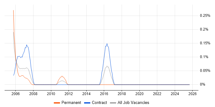 Genesys job vacancy trend in East London