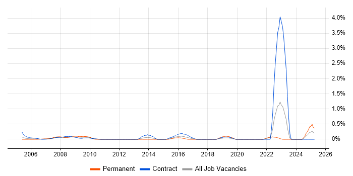Job vacancy trend for Geospatial Data in East London Job vacancy trend for Geospatial Data in East London