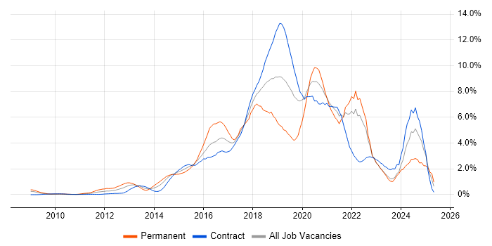 Job vacancy trend for Git in East London Job vacancy trend for Git in East London