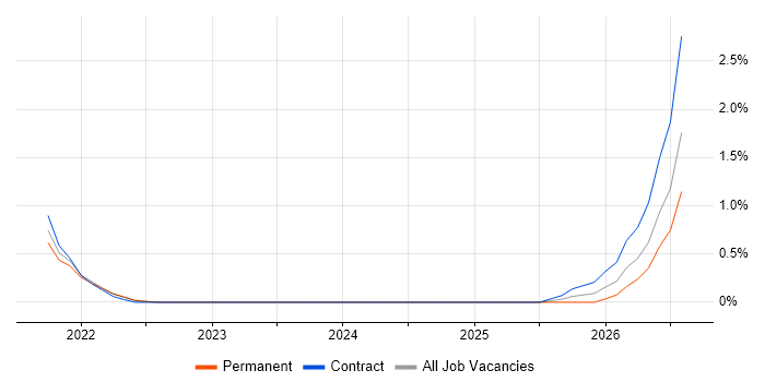 GitHub Actions job vacancy trend in East London