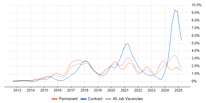 Job vacancy trend for GitHub in East London