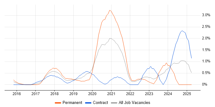 Job vacancy trend for GitLab in East London Job vacancy trend for GitLab in East London