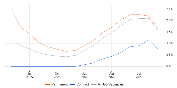 GitOps job vacancy trend in East London