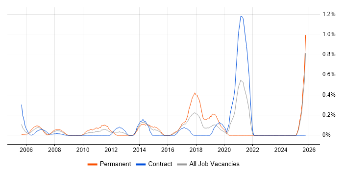 Global Marketing job vacancy trend in East London