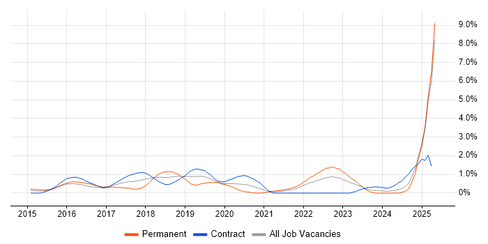 Job vacancy trend for Go in East London Job vacancy trend for Go in East London