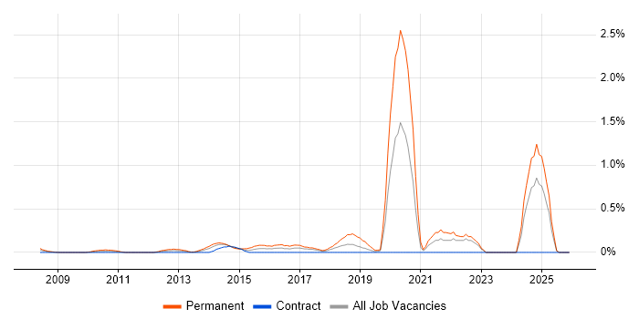 Google Ads job vacancy trend in East London