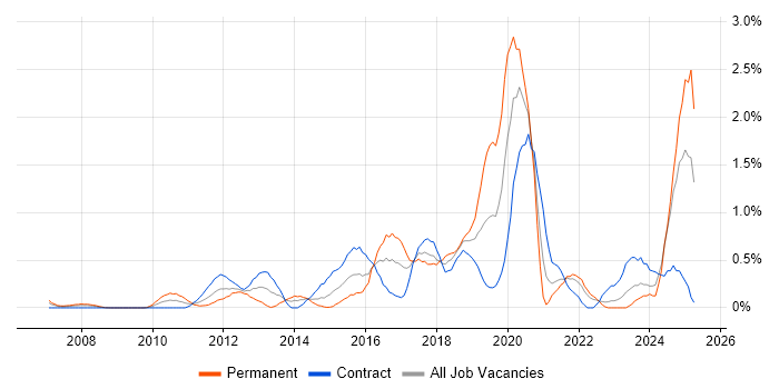 Job vacancy trend for Google Analytics in East London