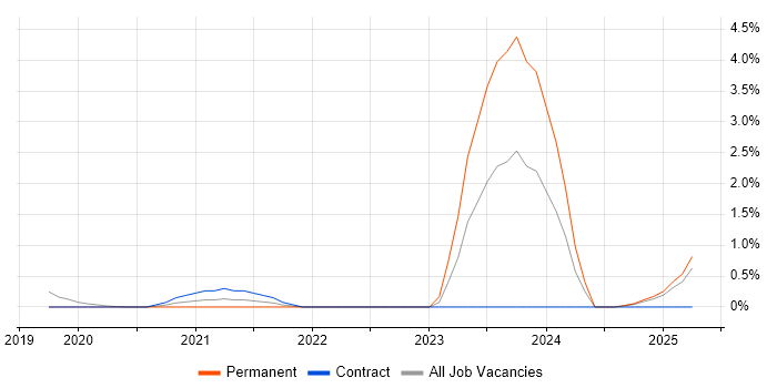 Job vacancy trend for Google Sheets in East London Job vacancy trend for Google Sheets in East London