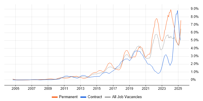 Job vacancy trend for Google in East London Job vacancy trend for Google in East London