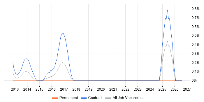 Graceful Degradation job vacancy trend in East London